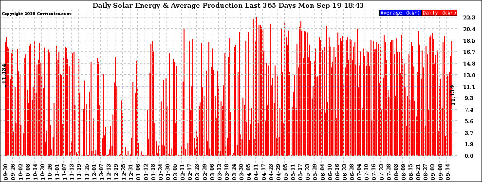 Solar PV/Inverter Performance Daily Solar Energy Production Last 365 Days