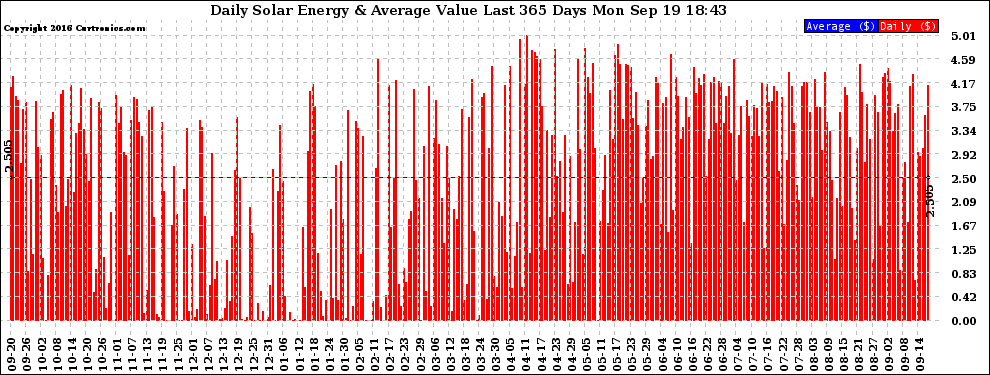 Solar PV/Inverter Performance Daily Solar Energy Production Value Last 365 Days