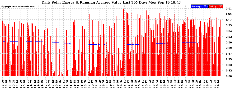 Solar PV/Inverter Performance Daily Solar Energy Production Value Running Average Last 365 Days