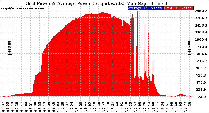 Solar PV/Inverter Performance Inverter Power Output