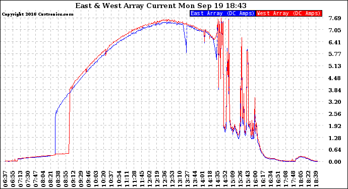 Solar PV/Inverter Performance Photovoltaic Panel Current Output