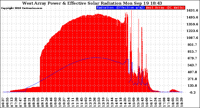 Solar PV/Inverter Performance West Array Power Output & Effective Solar Radiation