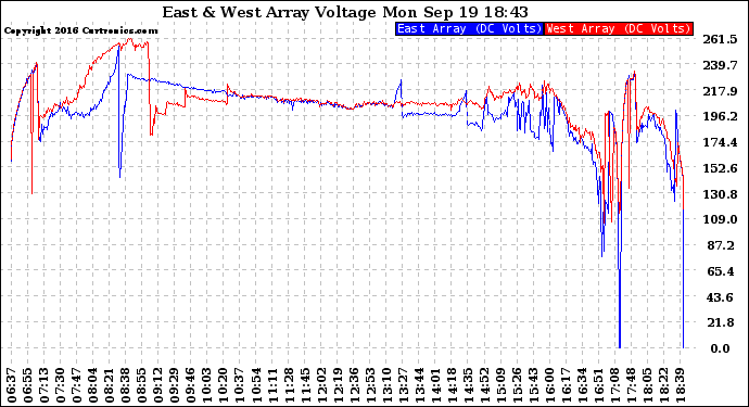 Solar PV/Inverter Performance Photovoltaic Panel Voltage Output