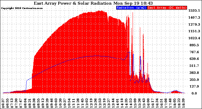 Solar PV/Inverter Performance East Array Power Output & Solar Radiation