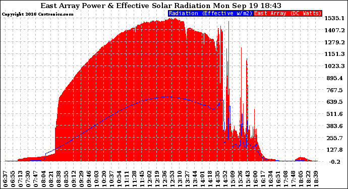 Solar PV/Inverter Performance East Array Power Output & Effective Solar Radiation