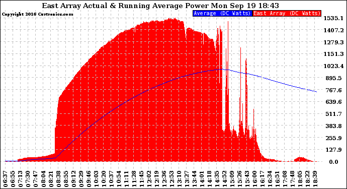Solar PV/Inverter Performance East Array Actual & Running Average Power Output