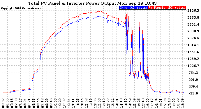 Solar PV/Inverter Performance PV Panel Power Output & Inverter Power Output