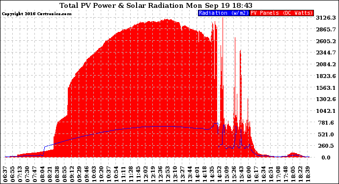 Solar PV/Inverter Performance Total PV Panel Power Output & Solar Radiation