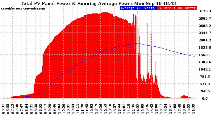 Solar PV/Inverter Performance Total PV Panel & Running Average Power Output
