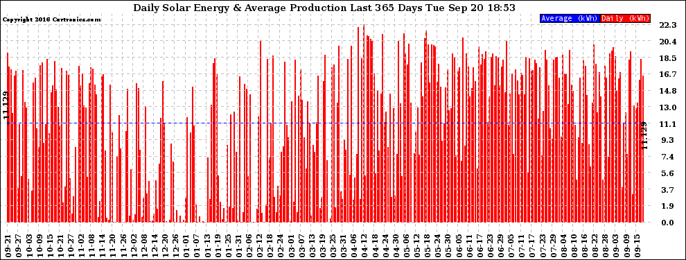 Solar PV/Inverter Performance Daily Solar Energy Production Last 365 Days