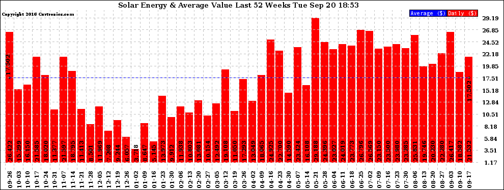 Solar PV/Inverter Performance Weekly Solar Energy Production Value Last 52 Weeks