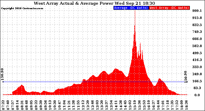 Solar PV/Inverter Performance West Array Actual & Average Power Output