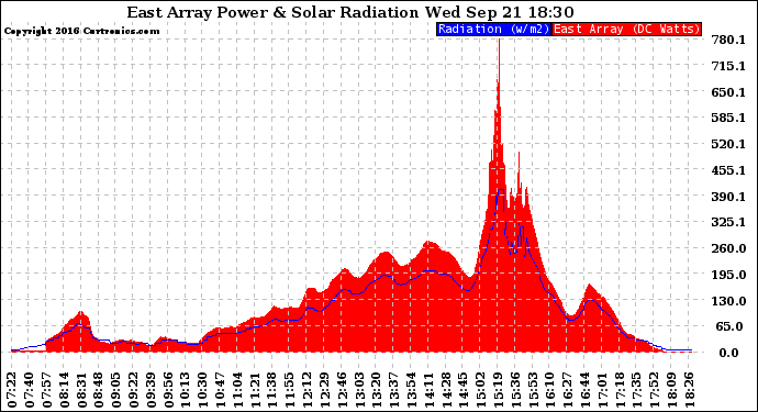 Solar PV/Inverter Performance East Array Power Output & Solar Radiation