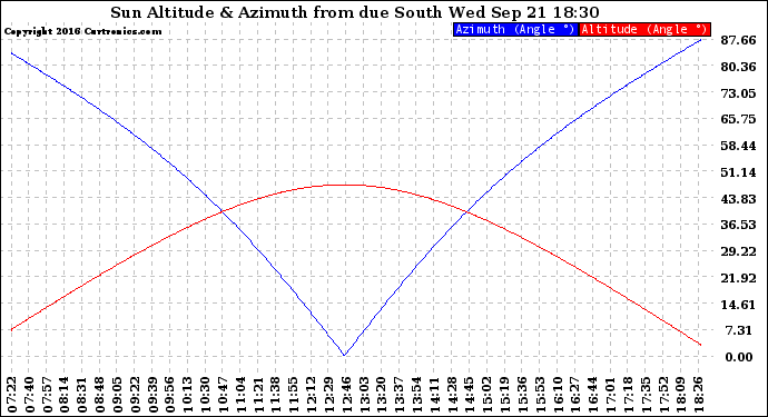 Solar PV/Inverter Performance Sun Altitude Angle & Azimuth Angle