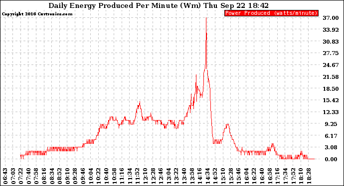 Solar PV/Inverter Performance Daily Energy Production Per Minute