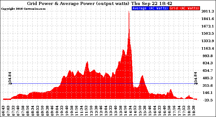 Solar PV/Inverter Performance Inverter Power Output
