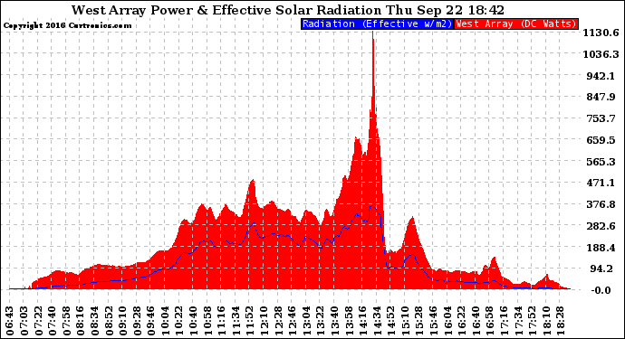 Solar PV/Inverter Performance West Array Power Output & Effective Solar Radiation