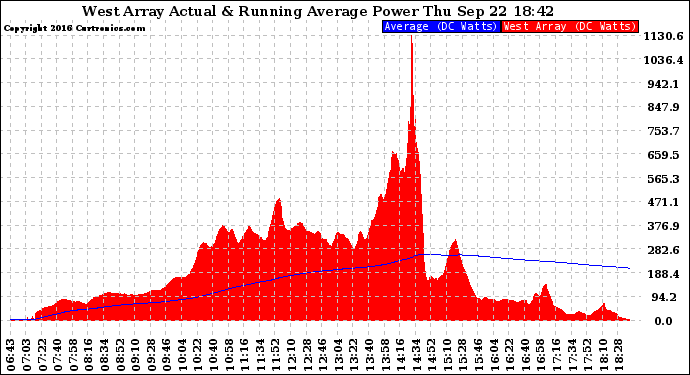 Solar PV/Inverter Performance West Array Actual & Running Average Power Output