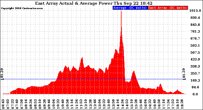 Solar PV/Inverter Performance East Array Actual & Average Power Output