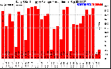 Solar PV/Inverter Performance Daily Solar Energy Production