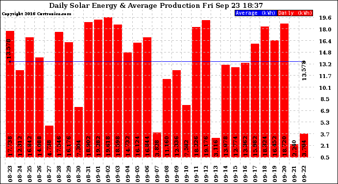 Solar PV/Inverter Performance Daily Solar Energy Production