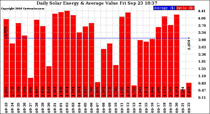 Solar PV/Inverter Performance Daily Solar Energy Production Value