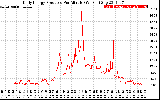 Solar PV/Inverter Performance Daily Energy Production Per Minute