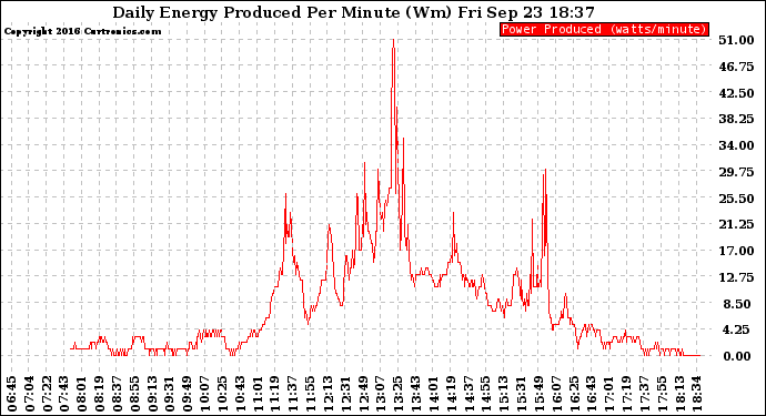Solar PV/Inverter Performance Daily Energy Production Per Minute