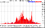 Solar PV/Inverter Performance Grid Power & Solar Radiation