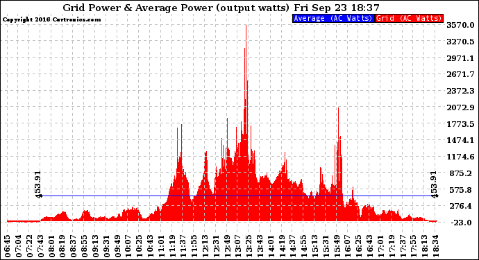 Solar PV/Inverter Performance Inverter Power Output