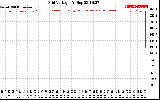 Solar PV/Inverter Performance Grid Voltage