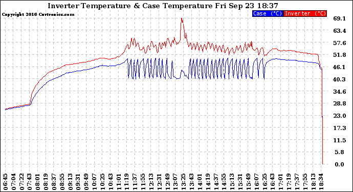 Solar PV/Inverter Performance Inverter Operating Temperature