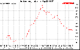 Solar PV/Inverter Performance Outdoor Temperature