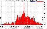 Solar PV/Inverter Performance Solar Radiation & Day Average per Minute