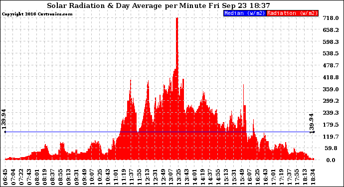 Solar PV/Inverter Performance Solar Radiation & Day Average per Minute