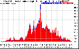 Solar PV/Inverter Performance Solar Radiation & Effective Solar Radiation per Minute