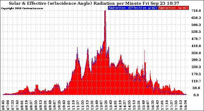 Solar PV/Inverter Performance Solar Radiation & Effective Solar Radiation per Minute