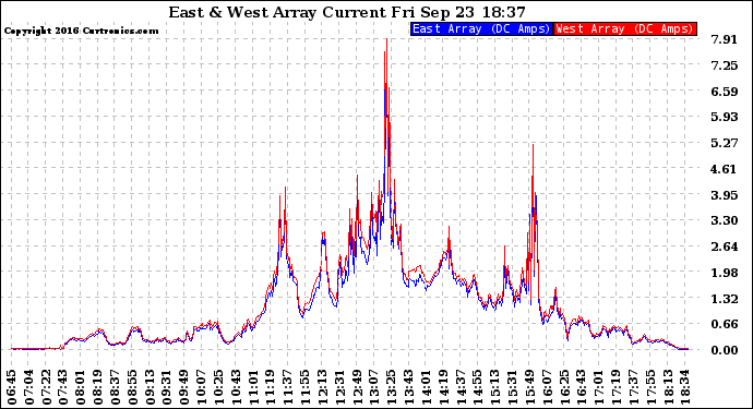 Solar PV/Inverter Performance Photovoltaic Panel Current Output