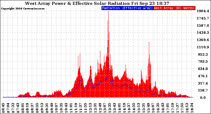 Solar PV/Inverter Performance West Array Power Output & Effective Solar Radiation