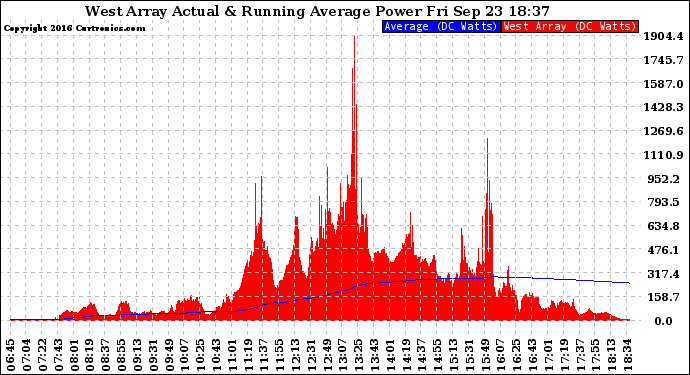 Solar PV/Inverter Performance West Array Actual & Running Average Power Output