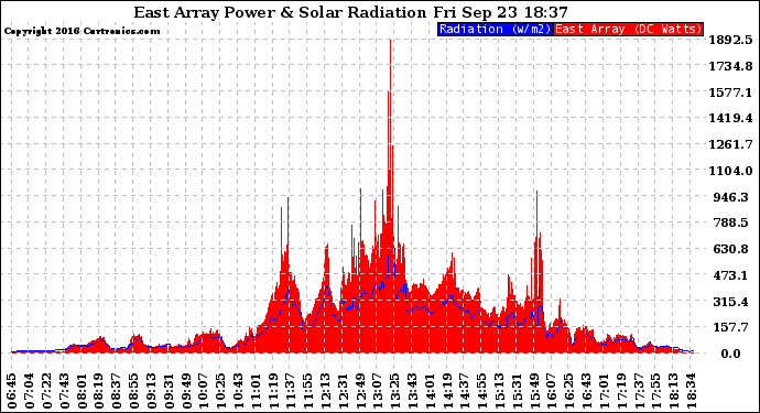 Solar PV/Inverter Performance East Array Power Output & Solar Radiation