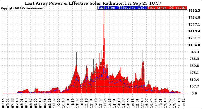 Solar PV/Inverter Performance East Array Power Output & Effective Solar Radiation