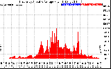 Solar PV/Inverter Performance East Array Actual & Average Power Output