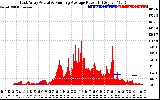 Solar PV/Inverter Performance East Array Actual & Running Average Power Output