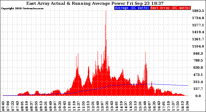 Solar PV/Inverter Performance East Array Actual & Running Average Power Output