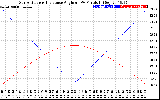 Solar PV/Inverter Performance Sun Altitude Angle & Sun Incidence Angle on PV Panels