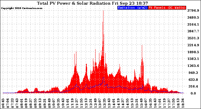 Solar PV/Inverter Performance Total PV Panel Power Output & Solar Radiation