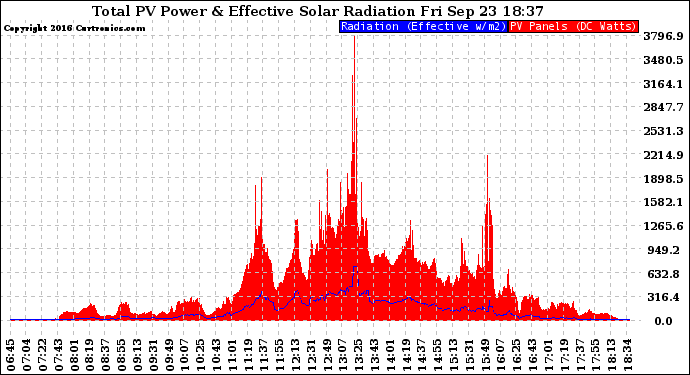 Solar PV/Inverter Performance Total PV Panel Power Output & Effective Solar Radiation