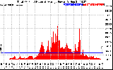 Solar PV/Inverter Performance Total PV Panel Power Output