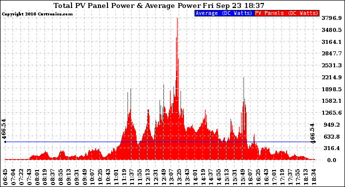 Solar PV/Inverter Performance Total PV Panel Power Output